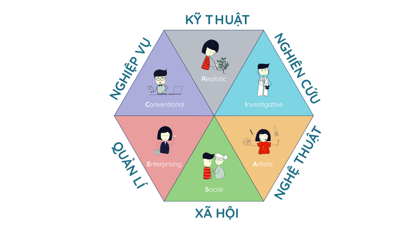 Công cụ Sở thích nghề nghiệp theo Holland – Hướng nghiệp Sông An